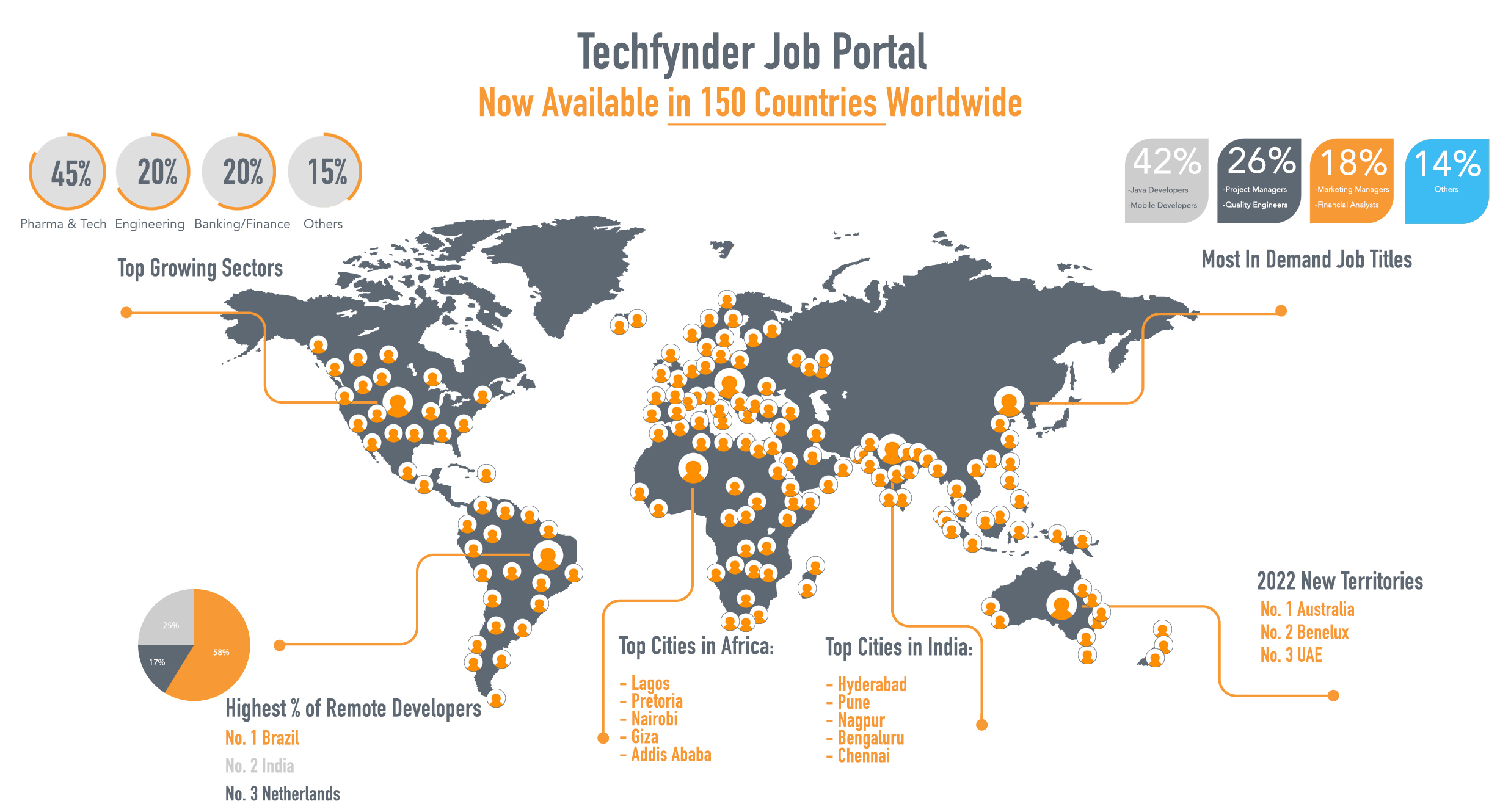 Techfynder-Active in over 150 countries